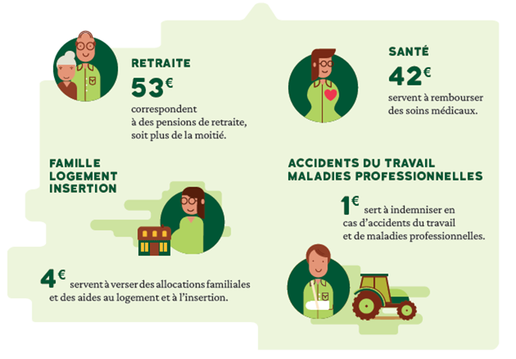 SUR 100€ VERSES EN PRESTATIONS SOCIALES PAR LA MSA 